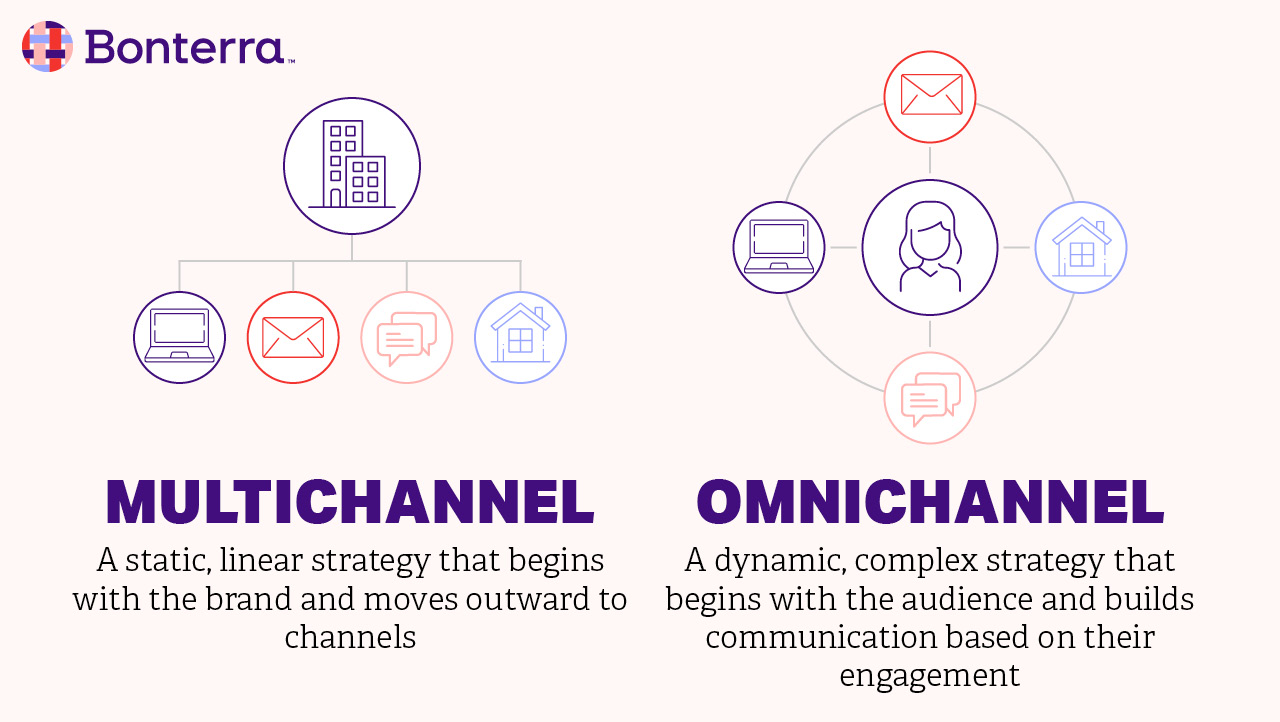 Cinch  The Combined CDP & Omnichannel Marketing Platform