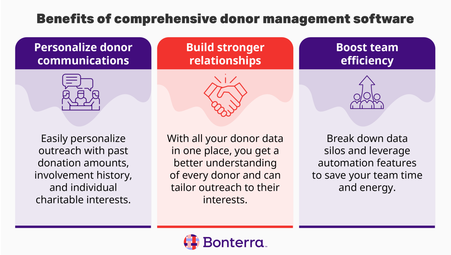 Three benefits of using donor management software for nonprofits, also explored in the sections below