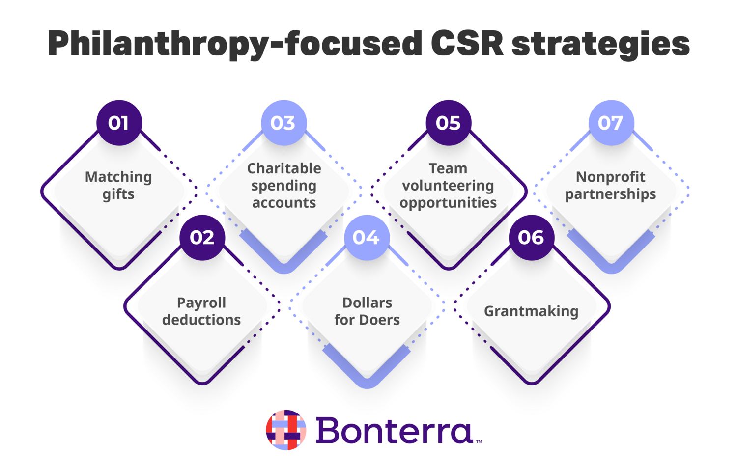Seven philanthropy-focused CSR strategies, explored in the sections below
