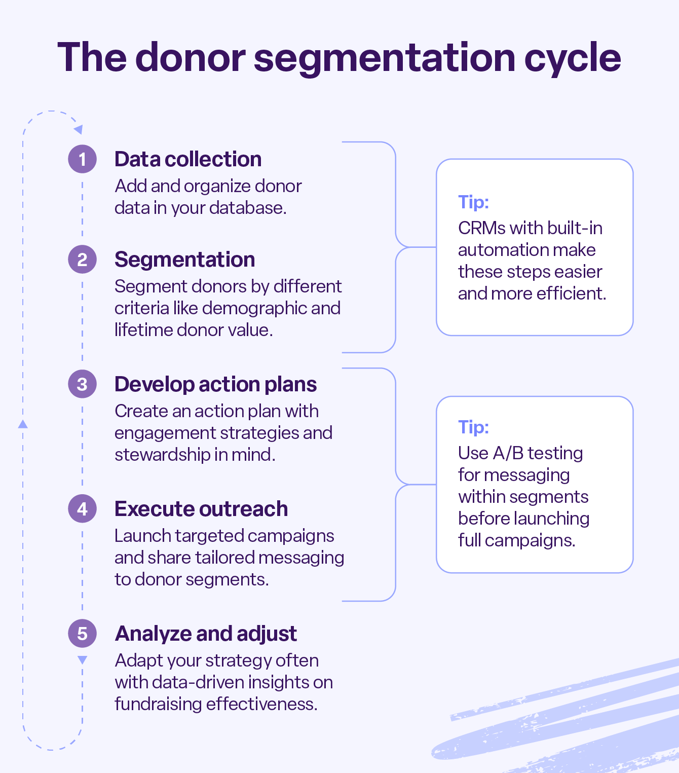 A chart showing five steps to segment donors and use segmentation effectively.