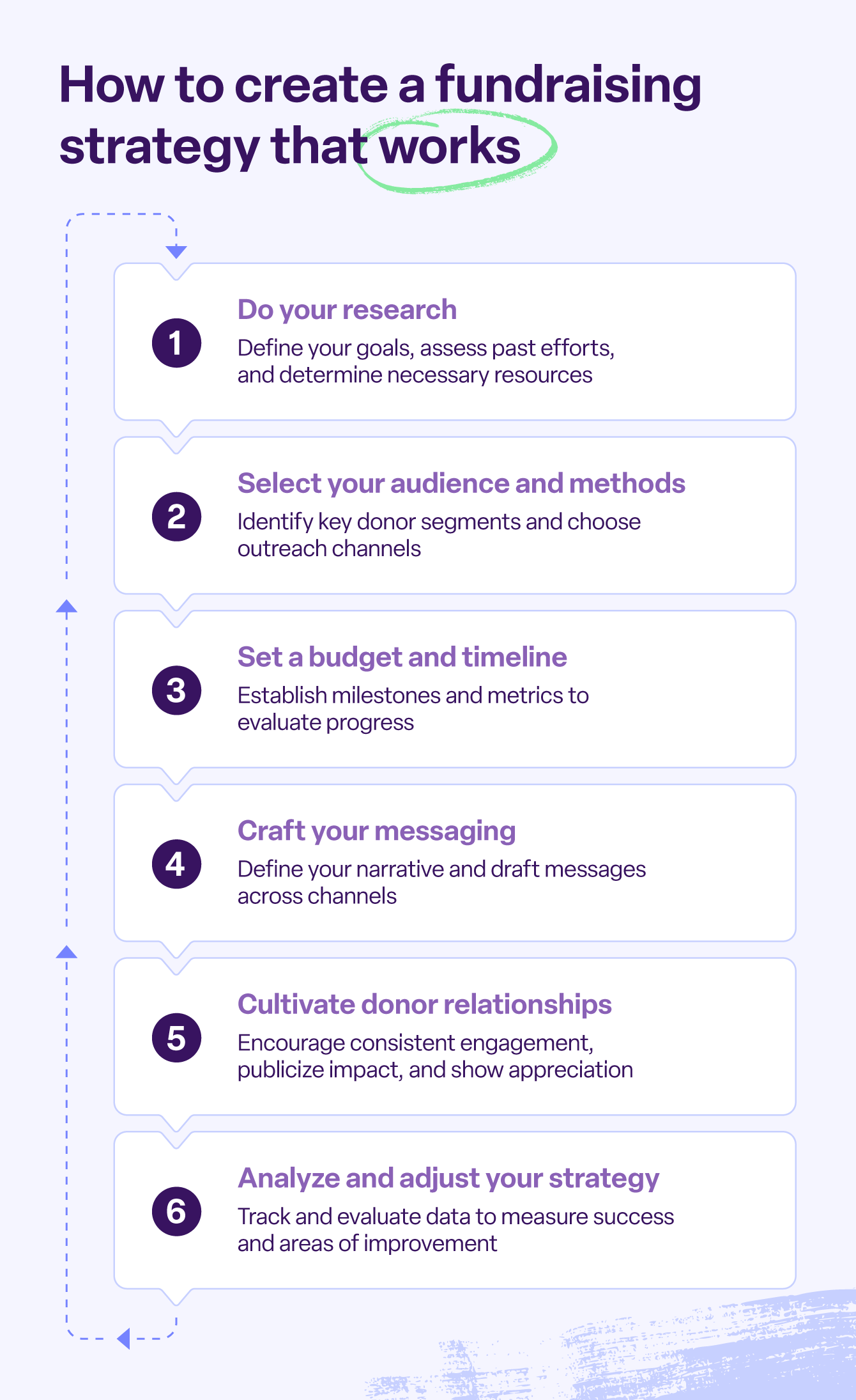A cycle of six steps to create and improve an effective fundraising strategy for nonprofit organizations.
