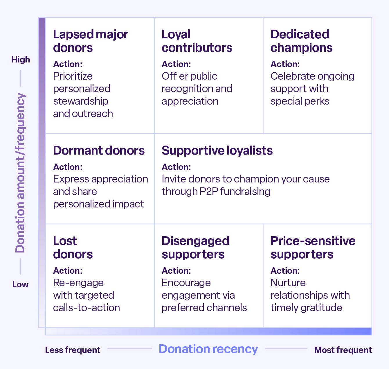 A graph depicting where different groups of donors fall in terms of donation frequency, amount, and recency, with tips for engaging each.