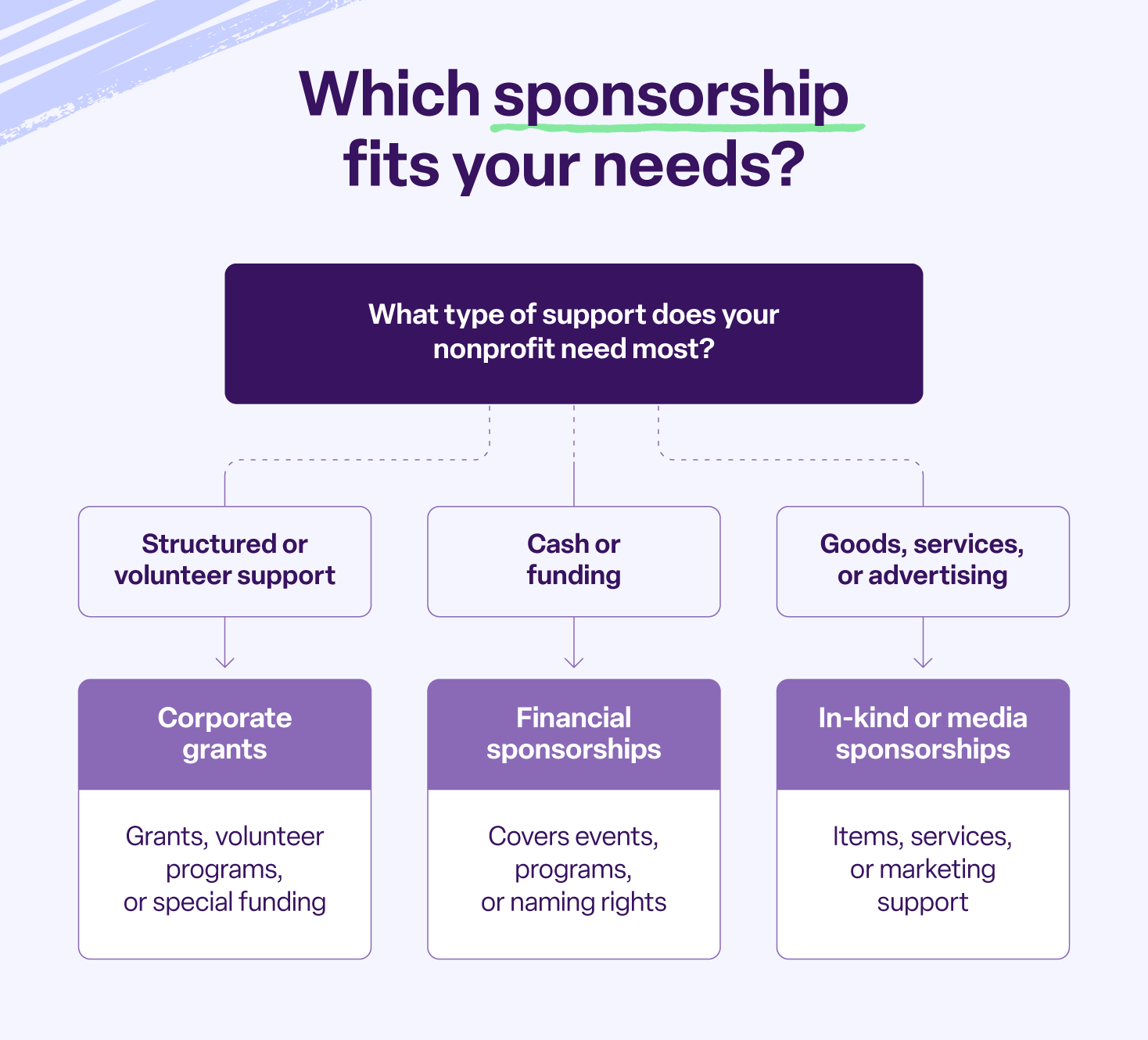 Flowchart to help you decide what type of corporate sponsorship your team needs. Initial question filters to "financial sponsorship, media sponsorship, corporate grants.”