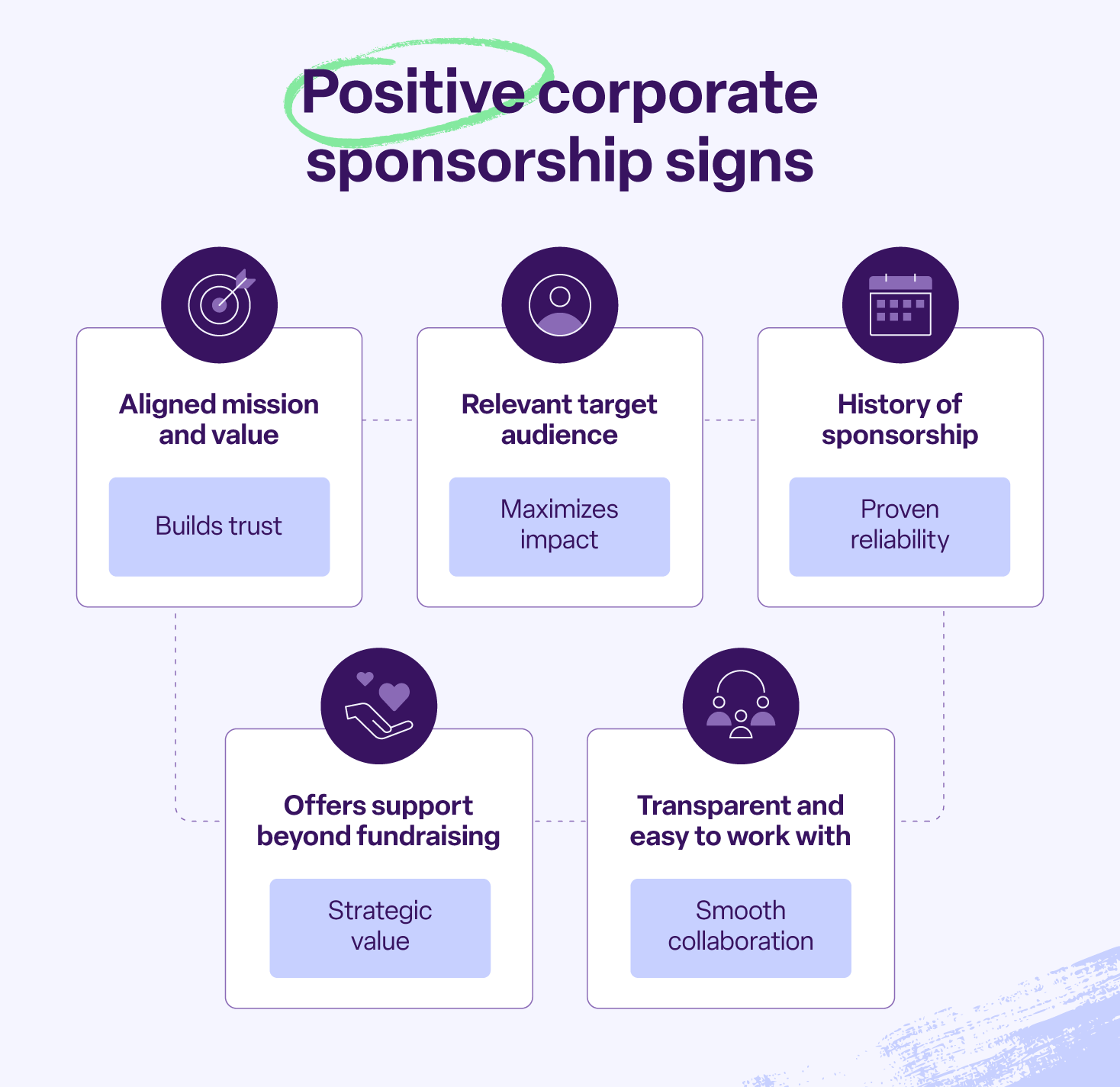 A list of the positive signs for a corporate sponsor including “aligned mission and value” with accompanying symbol visuals.