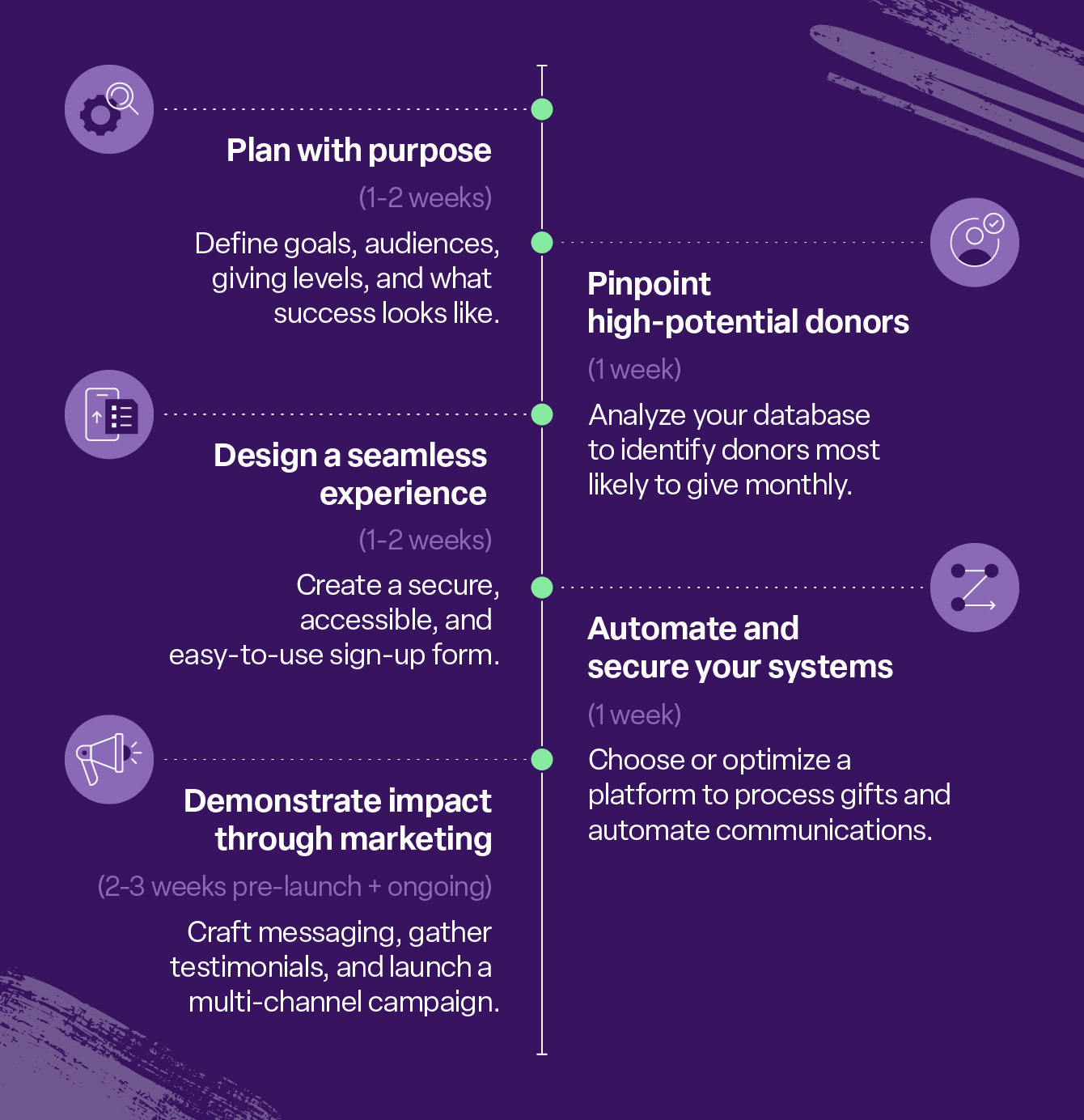 Monthly giving timeline: Plan (1-2w), Pinpoint donors (1w), Design UX (1-2w), Automate systems (1w), Market impact (2-3w+).