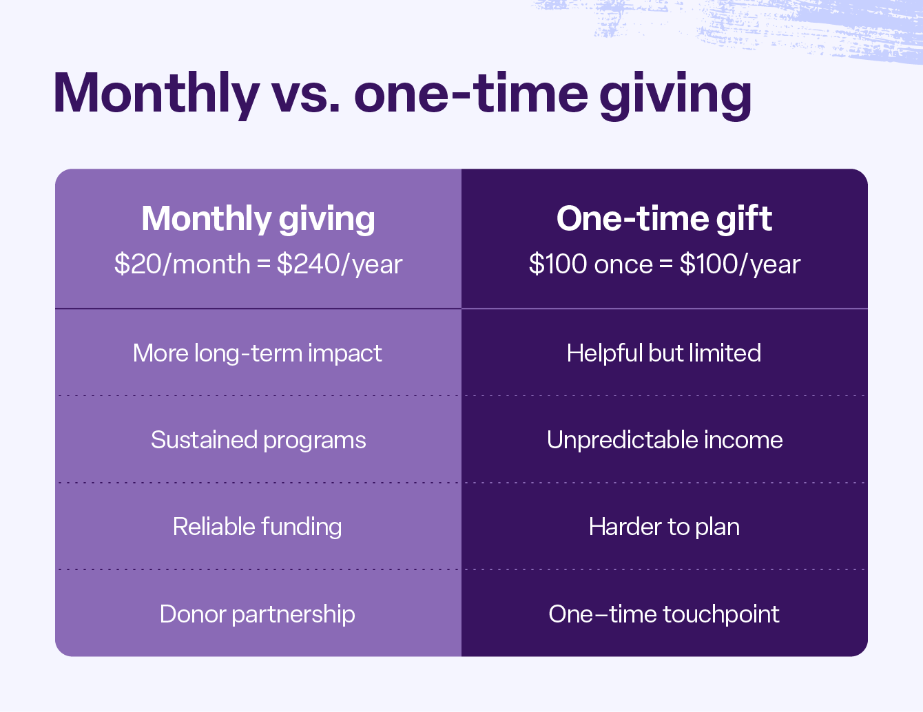 Monthly giving: $20/mo=more impact, reliable. One-time: $100=limited, unpredictable. Chart comparing giving options.