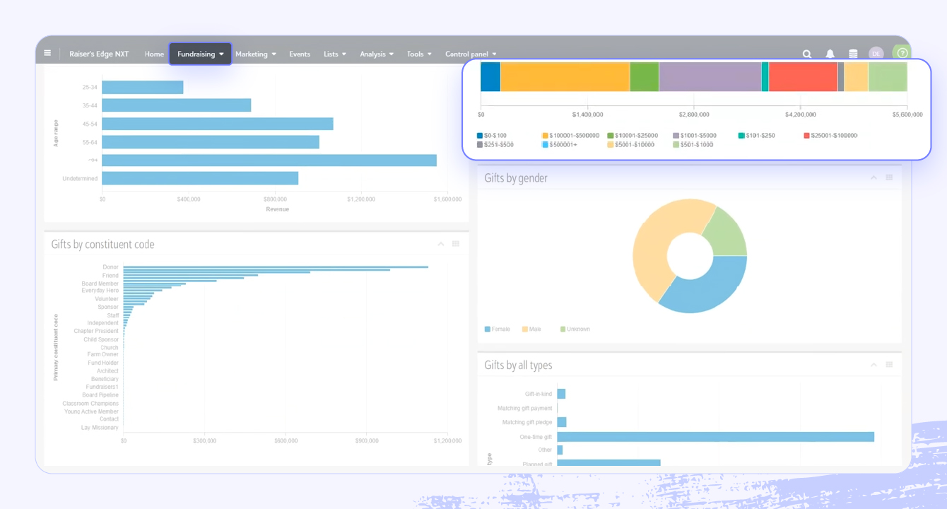 A screenshot of the Blackbaud Raiser’s Edge NXT software highlighting fundraising and reporting features.