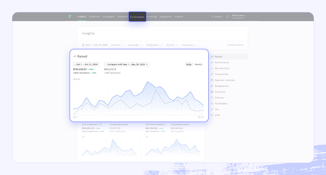 A screenshot of the Fundraise Up software, highlighting graphs and fundraising features.