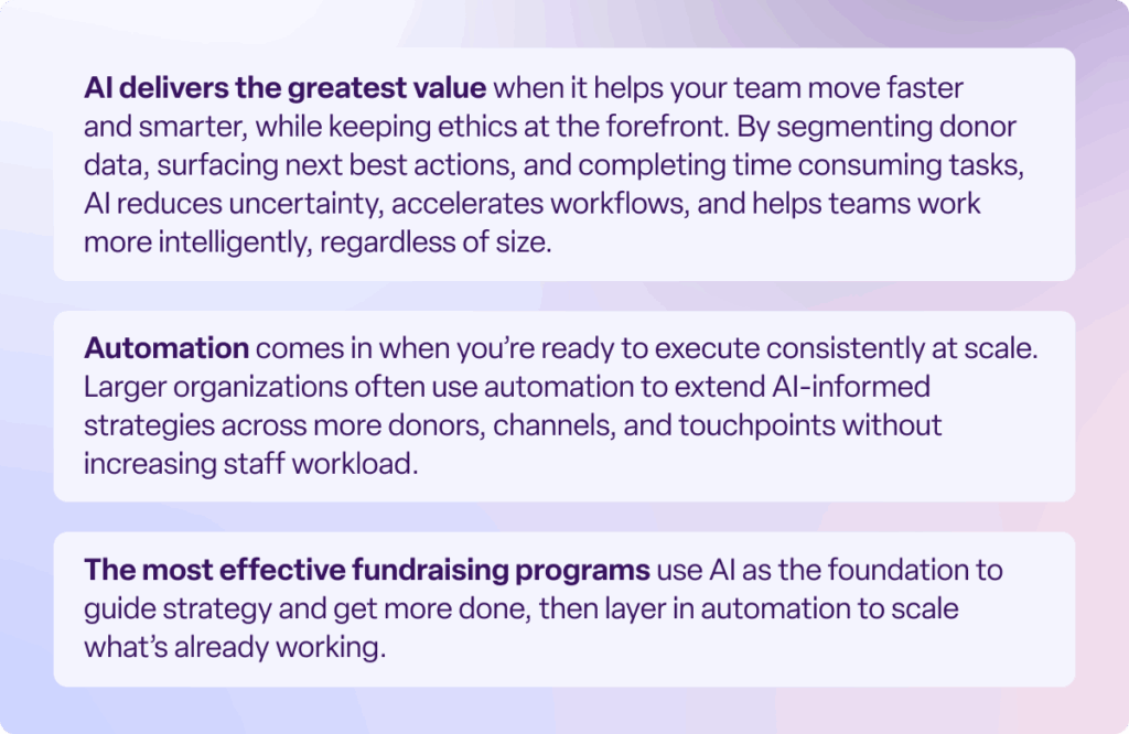 Graphic explaining how AI and automation support fundraising strategy, decision-making, and scalable execution.