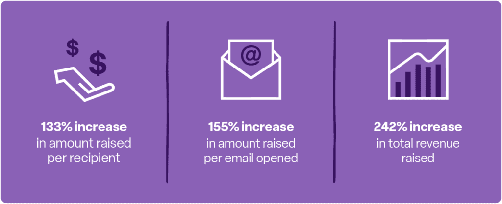 133% increase in amount raised per recipient
155% increase in amount raised per email opened
242% increase in total revenue raised