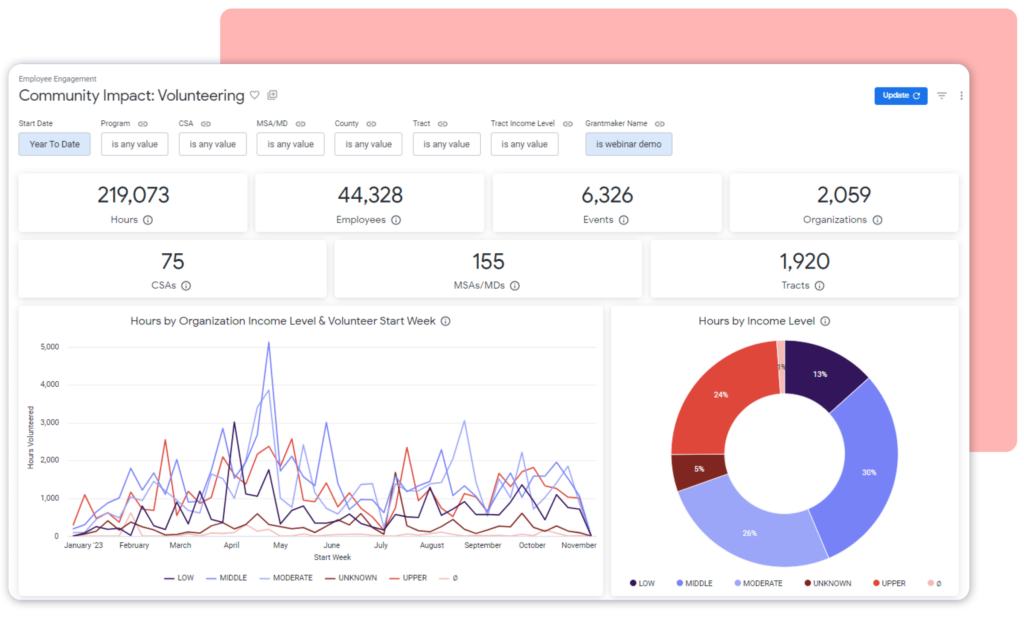 Community Impact dashboard from Bonterra Strategic Philanthropy