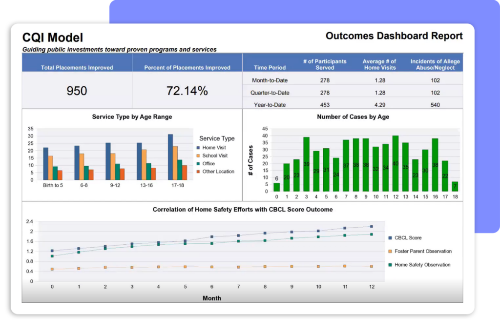 Custom outcomes dashboard report from Bonterra’s software for K-12 schools and higher education, built on Apricot