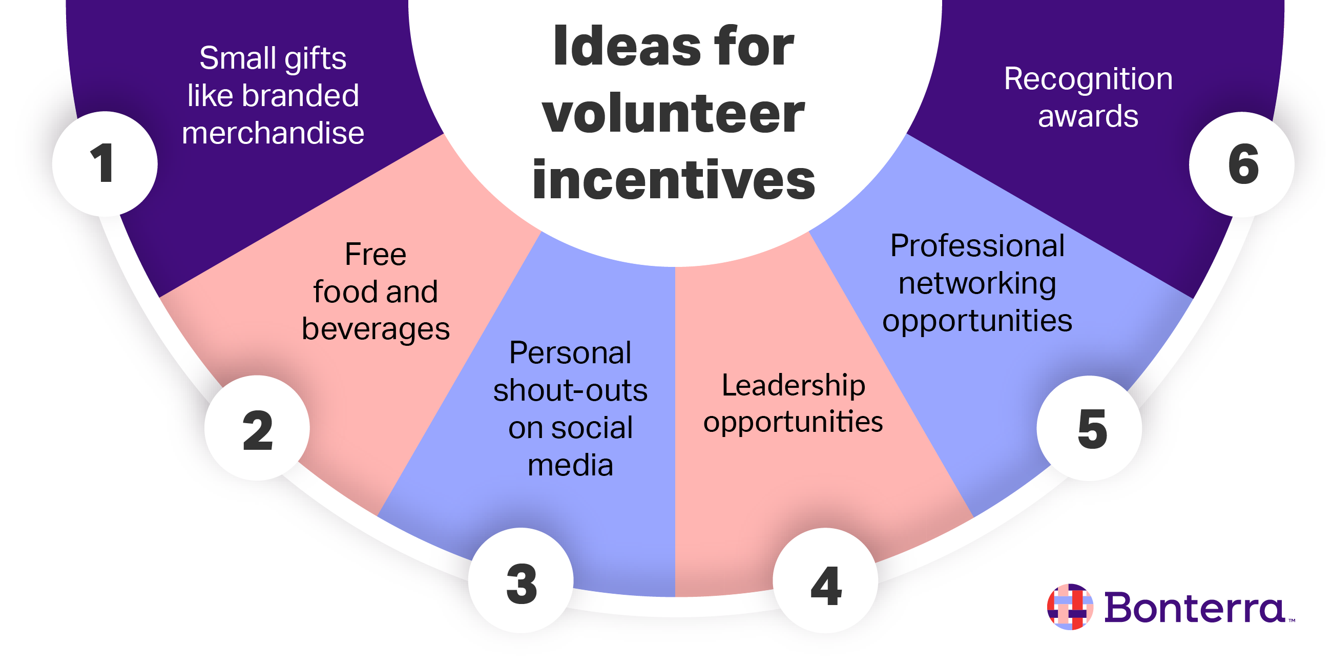 Six ideas for incentives to offer in the volunteer recruitment process, listed below
