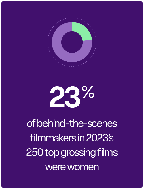 23% of behind-the-scenes filmmakers in 2023’s 250 top grossing films were women