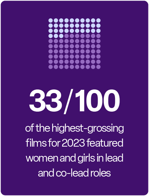 30 out of 100 of the highest-grossing films for 2023 featured women and girls in lead and co-lead roles