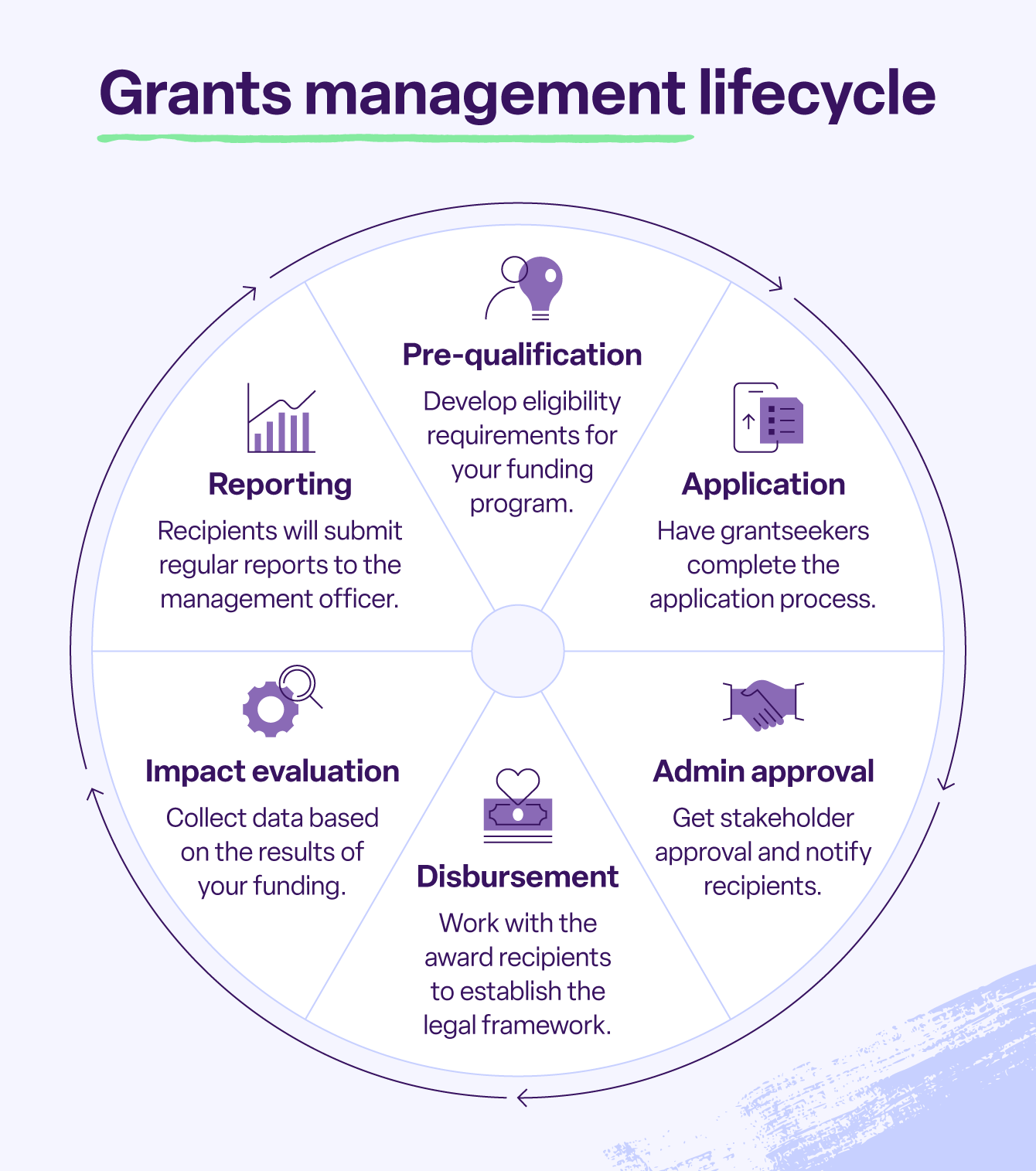 The six steps of the grants management lifecycle, from pre-qualification to impact measurement and reporting.