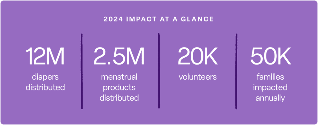 ChatGPT said:
ChatGPT
Here’s the extracted text from the image:

2024 Impact at a Glance

12M
diapers distributed

2.5M
menstrual products distributed

20K
volunteers

50K
families impacted annually