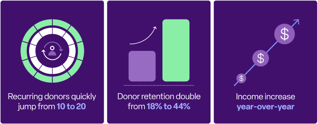 - Recurring donors quickly jump from 10 to 20
- Donor retention double from 18% to 44%
- Income increase year-over-year