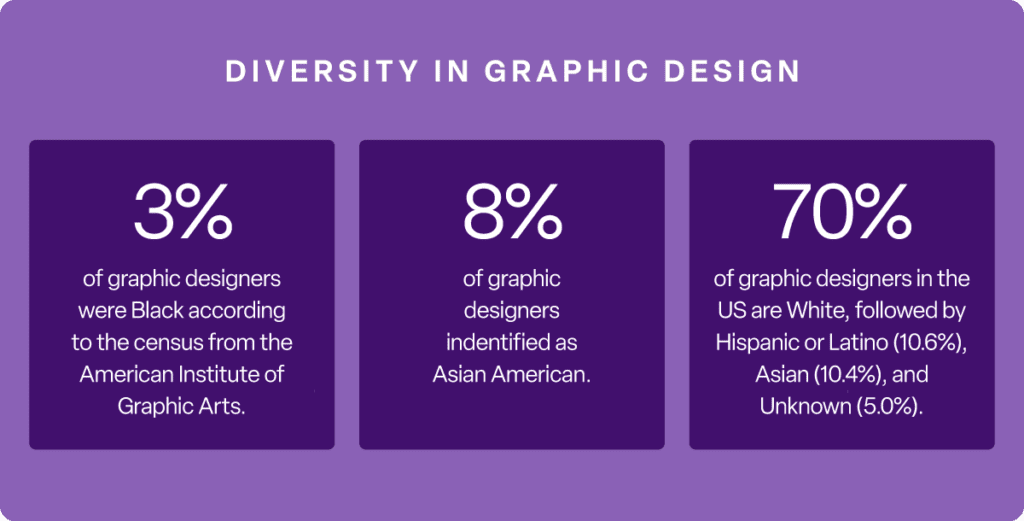DIVERSITY IN GRAPHIC DESIGN 3% of graphic designers were Black according to the census from the American Institute of Graphic Arts. 8% of graphic designers identified as Asian American. 70% of graphic designers in the US are White, followed by Hispanic or Latino (10.6%), Asian (10.4%), and Unknown (5.0%).