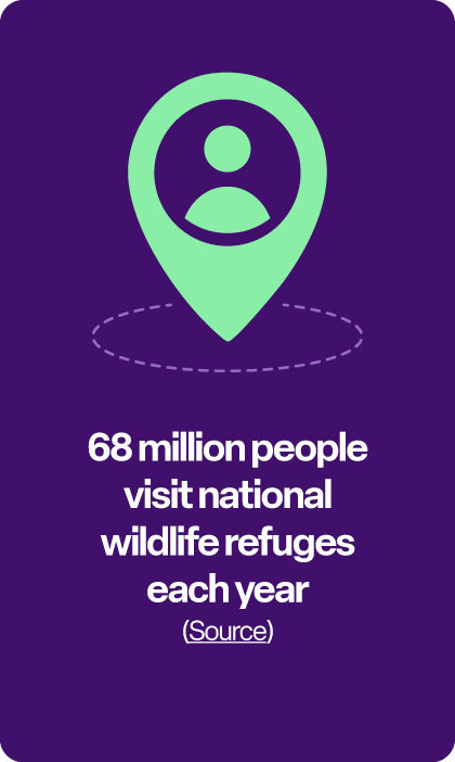 68 million people visit national wildlife refuges each year