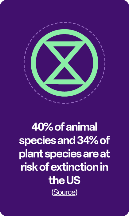 40% of animal species and 34% of plant species are at risk of extinction in the United States