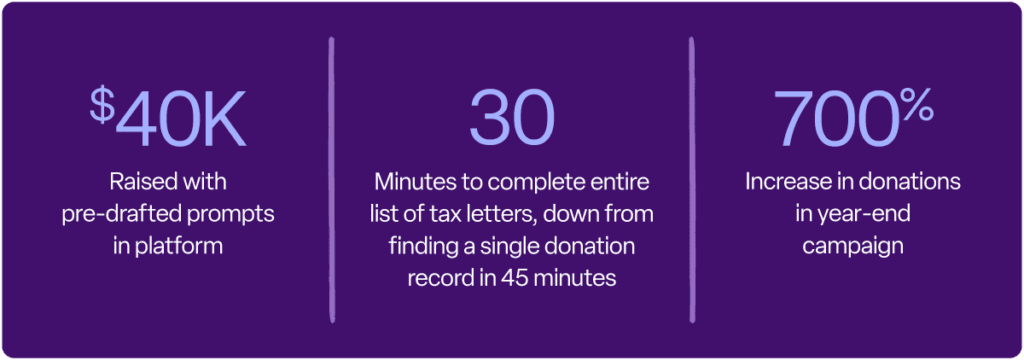 - $40K raised with pre-drafted prompts in platform
- 30 minutes to complete entire list of tax letters, down from finding a single donation record in 45 minutes
- 700% increase in donation in year-end campaign