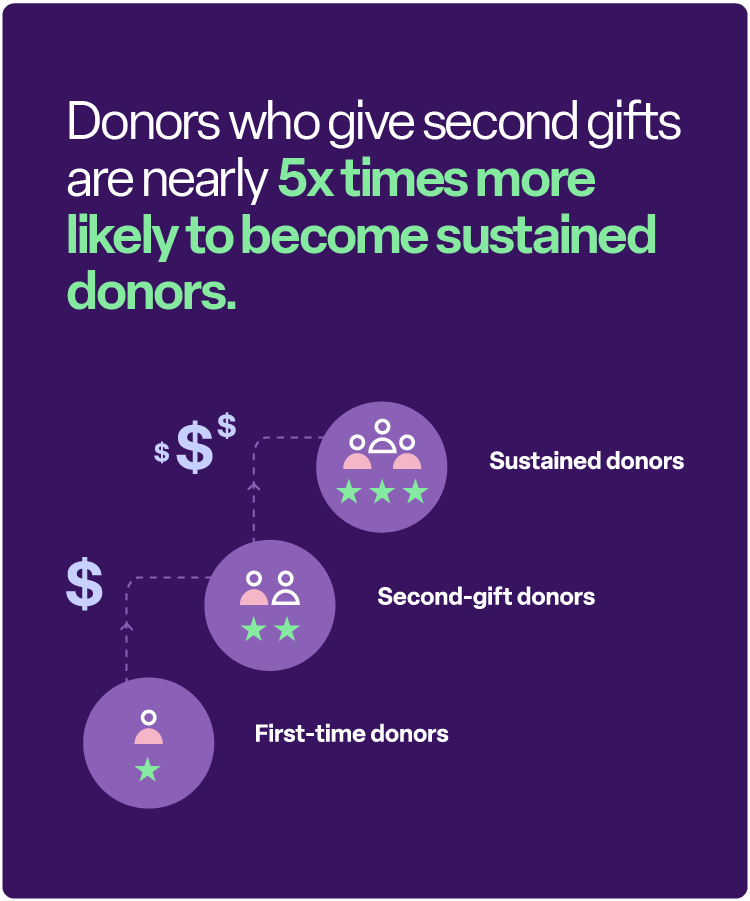 Donors who give second gifts are nearly 5x times more likely to become sustained donors. First-time donors Second-gift donors Sustained donors