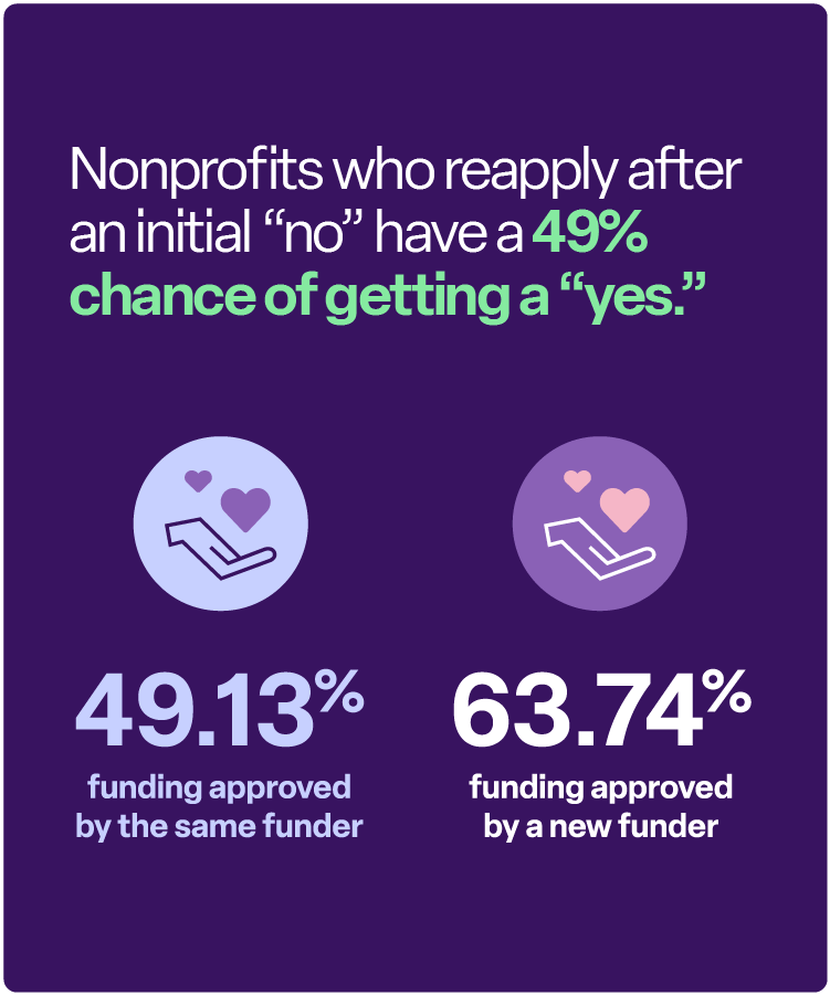 Nonprofits who reapply after an initial “no” have a 49% chance of getting a “yes.” 49.13% funding approved by the same funder 63.74% funding approved by a new funder