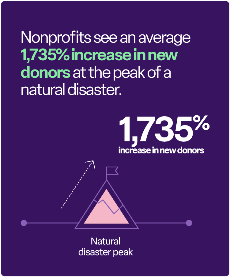 Nonprofits see an average 1,735% increase in new donors at the peak of a natural disaster. 1,735% increase in new donors Natural disaster peak (illustrated with a chart and arrow)