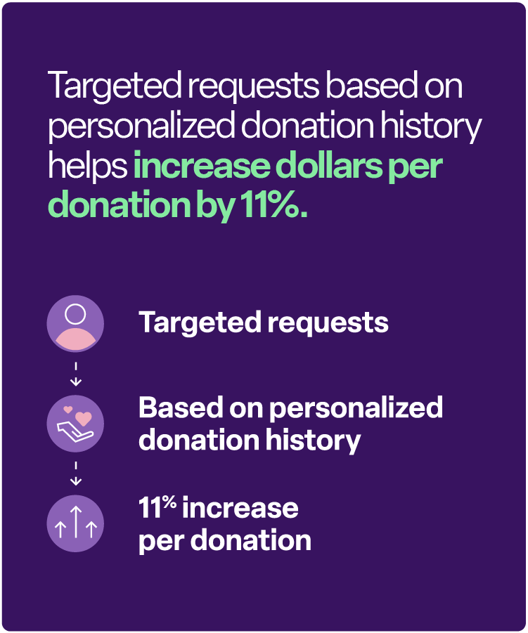 Targeted requests based on personalized donation history helps increase dollars per donation by 11%. Targeted requests Based on personalized donation history 11% increase per donation