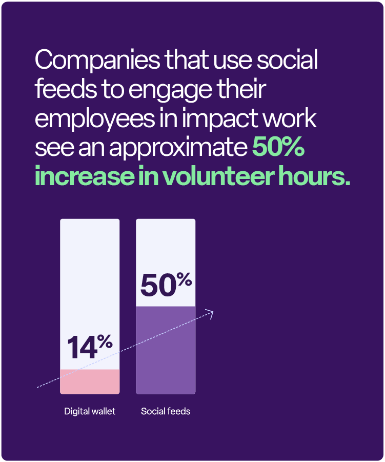 Companies that use social feeds to engage their employees in impact work see an approximate 50% increase in volunteer hours. 14% Digital wallet 50% Social feeds
