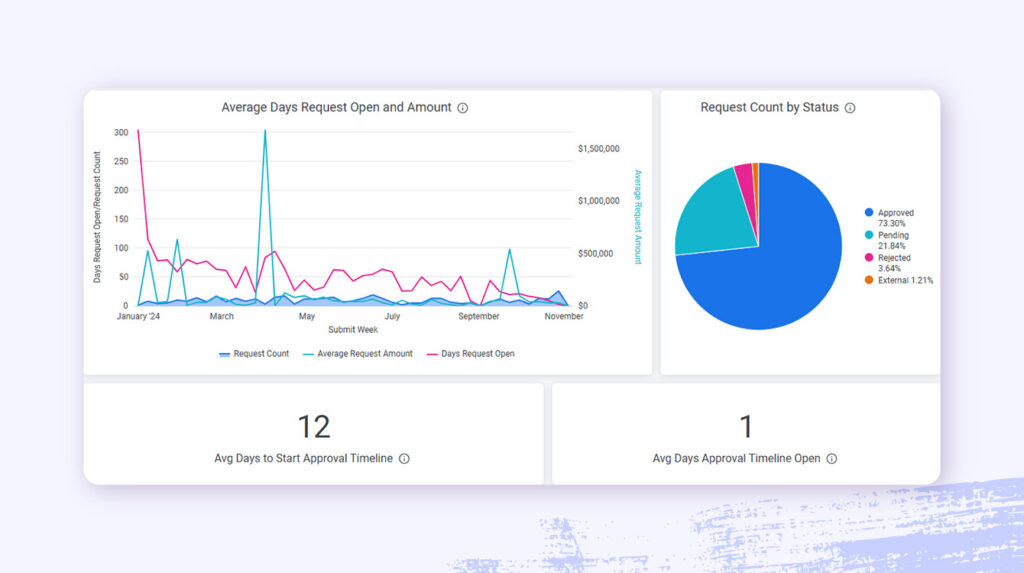 A screenshot of the Bonterra Cybergrants platform