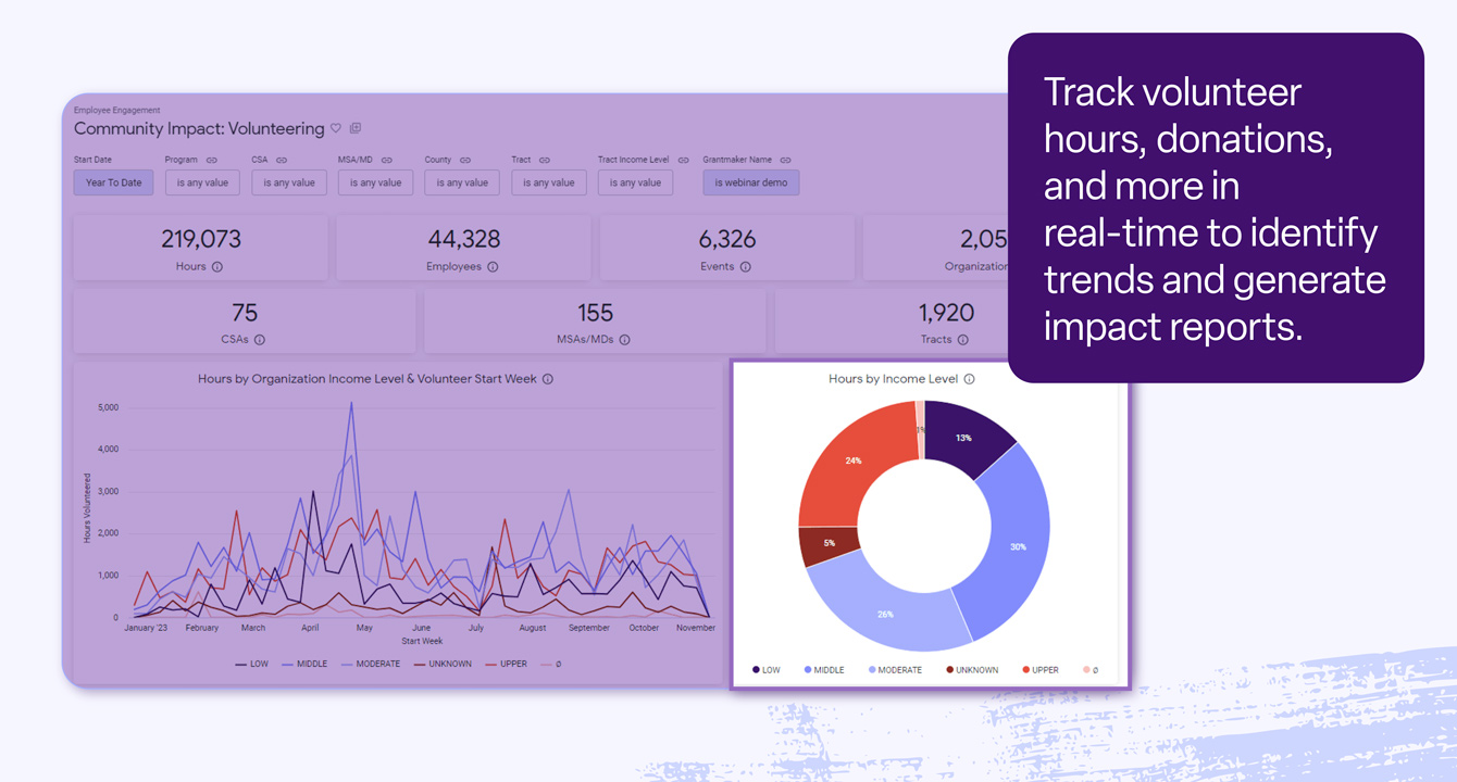 An annotated screenshot of Bonterra CyberGrants platform highlighting the reporting features.