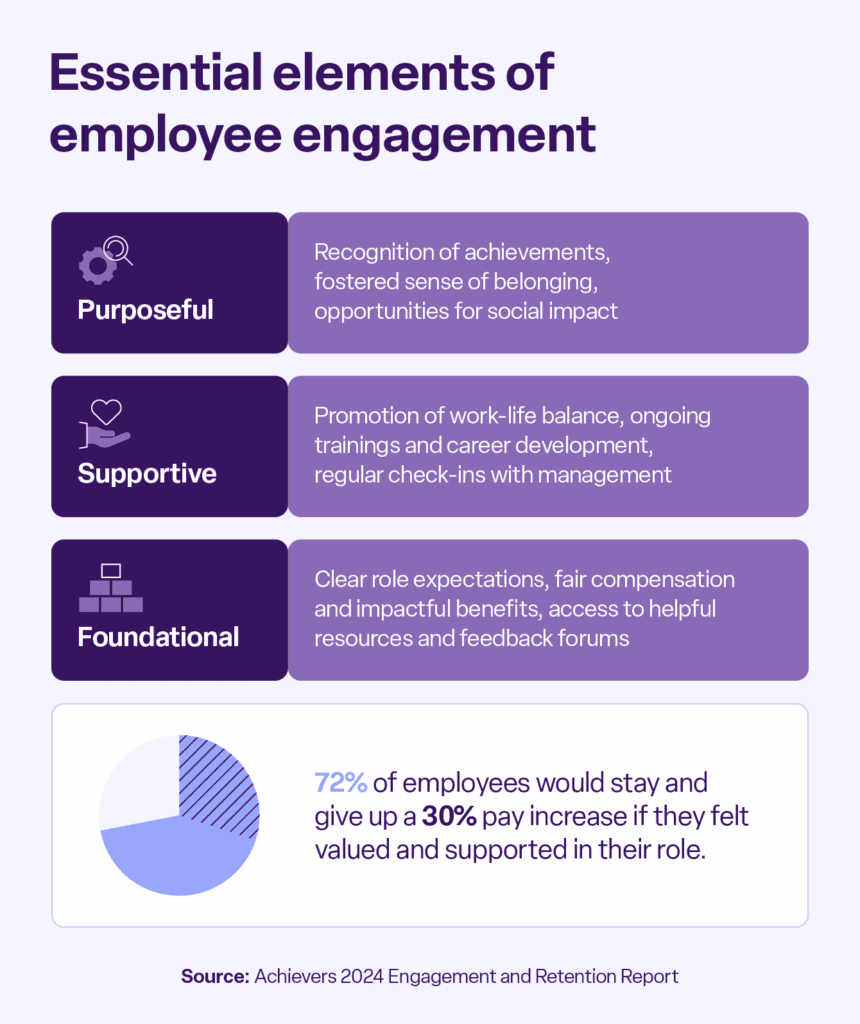 A pyramid representing key foundational, supportive, and purposeful elements of employee engagement.