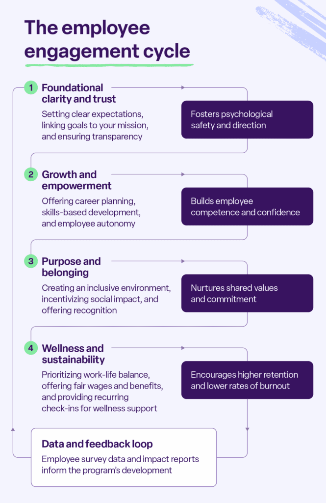 The employee engagement cycle depicting how foundational clarity, support for growth and wellness, and purpose-driven initiatives contribute to employee engagement.