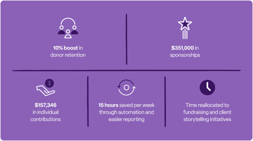 10% boost in donor retention
$31,000 in sponsorships
$157,346 in individual contributions
15 hours saved per week through automation and easier reporting
Time reallocated to fundraising and client storytelling initiatives