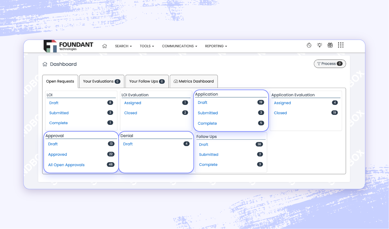 A screenshot of the Foundant Grant Lifecycle Manager highlighting approvals, applications, and denials.