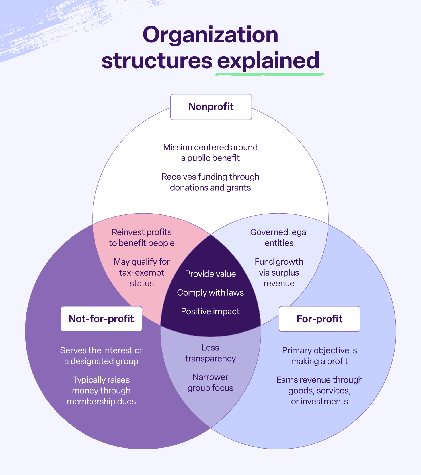 A venn diagram comparing nonprofits, not-for-profit organizations, and for-profit organizations.