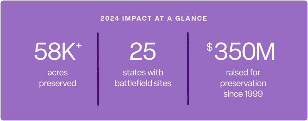 2024 Impact at a Glance
58K+ acres preserved
25 states with battlefield sites
$350M raised for preservation since 1999