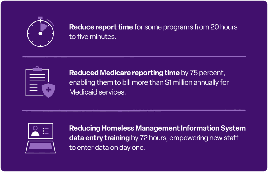 Reduce report time for some programs from 20 hours to five minutes. Reduced Medicare reporting time by 75 percent, enabling them to bill more than $1 million annually for Medicaid services. Reducing Homeless Management Information System data entry training by 72 hours, empowering new staff to enter data on day one.