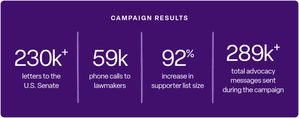 Graphic displaying Sandy Hook Promise campaign results: 230k+ letters to the Senate, 59k phone calls, 92% supporter list growth, and 289k+ advocacy messages.