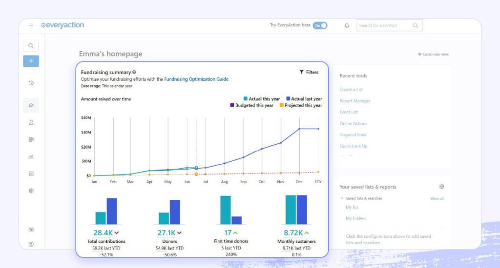 A screenshot of the Bonterra EveryAction dashboard highlighting the fundraising summary sections.