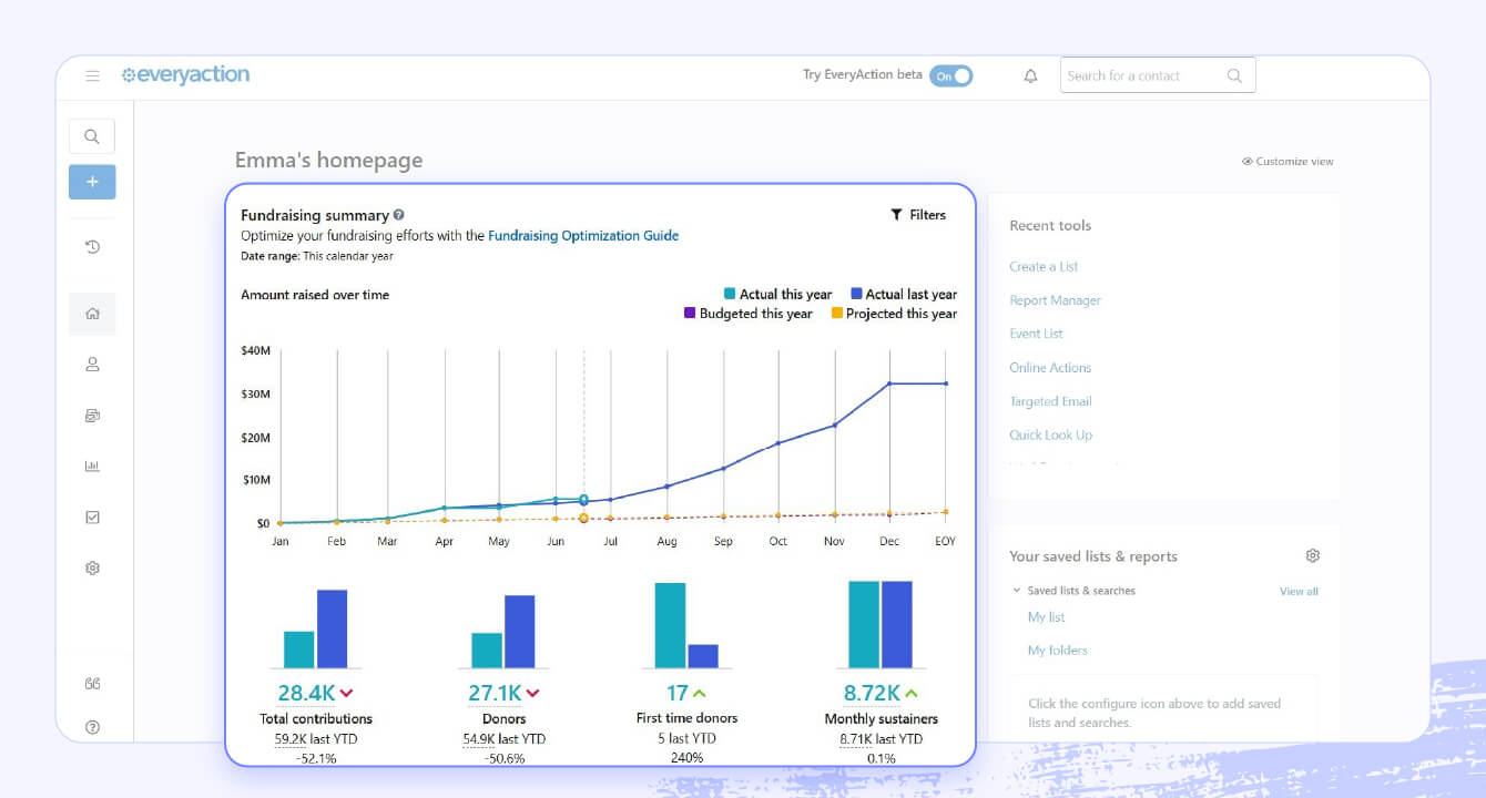 A screenshot of the Bonterra EveryAction dashboard highlighting the fundraising summary sections.