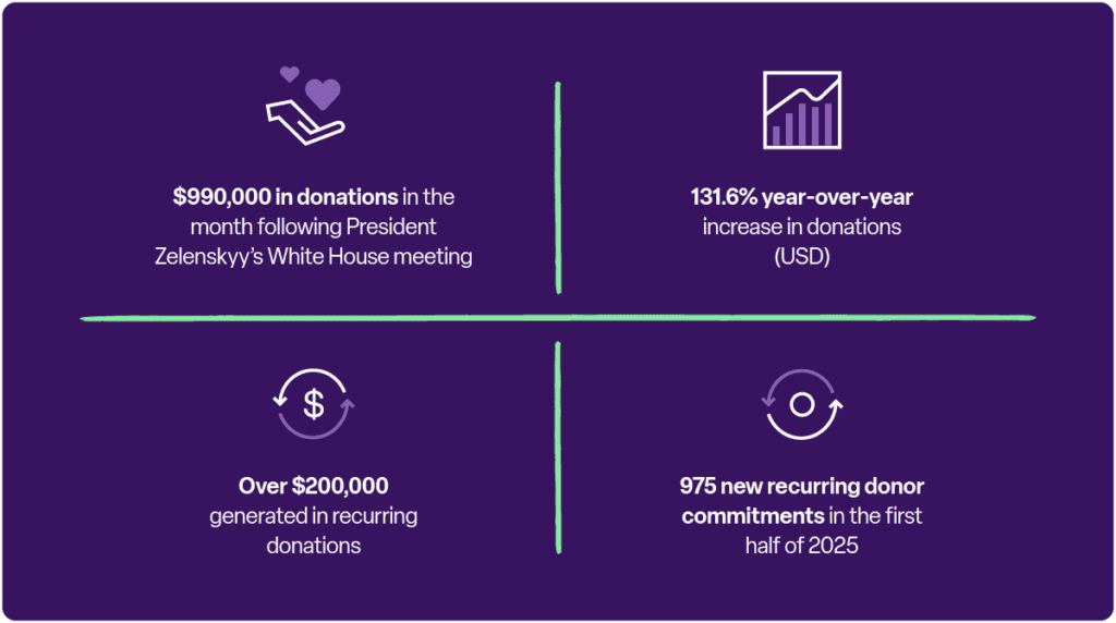 $990,000 in donations in the month following President Zelenskyy’s White House meeting
131.6% year-over-year increase in donations (USD)
Over $200,000 generated in recurring donations
975 new recurring donor commitments in the first half of 2025