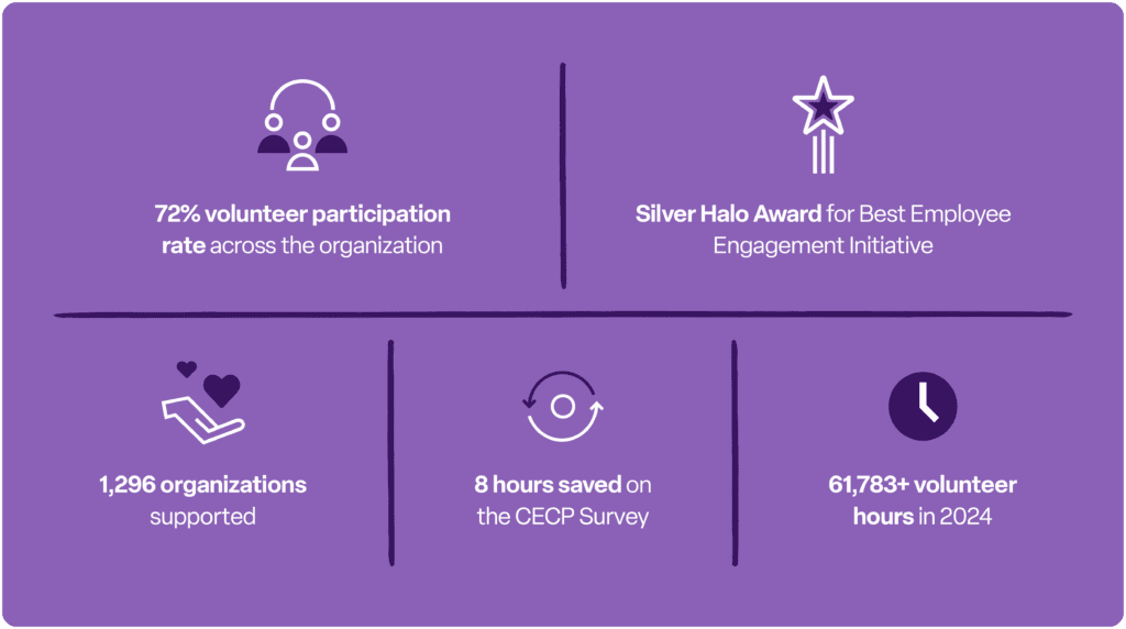 72% volunteer participation rate across the organization
Silver Halo Award for Best Employee Engagement Initiative
1,296 organizations supported
8 hours saved on the CECP Survey
61,783+ volunteer hours in 2024