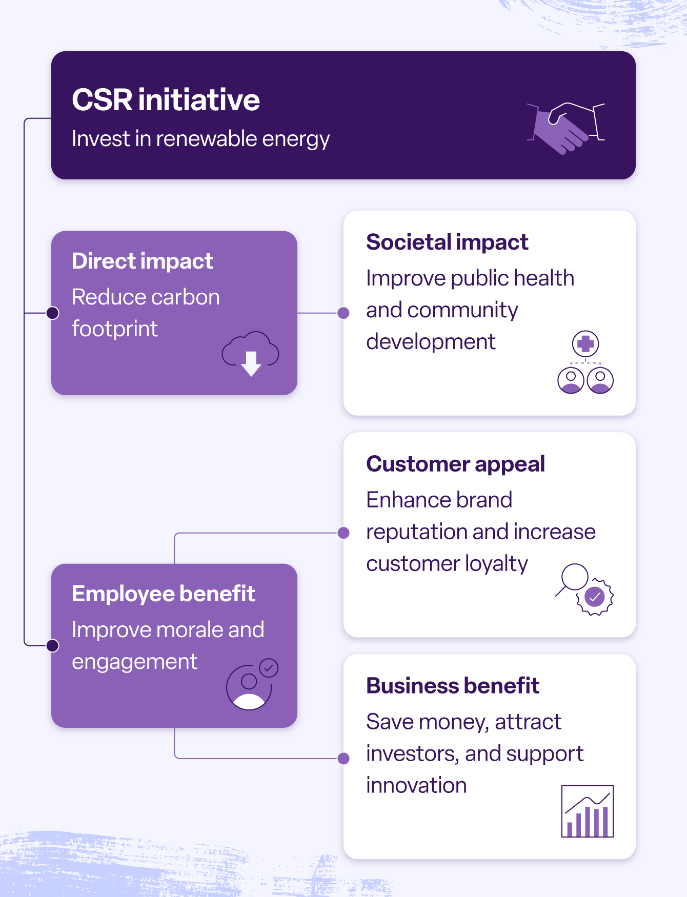 A depiction of how CSR positively impacts employees, customers, society, and the business.