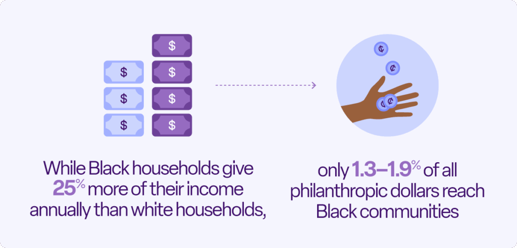 Illustration showing stacks of purple and blue dollar bills on the left, with an arrow pointing to a hand on the right catching coins. Text reads:
“While Black households give 25% more of their income annually than white households, only 1.3–1.9% of all philanthropic dollars reach Black communities.”