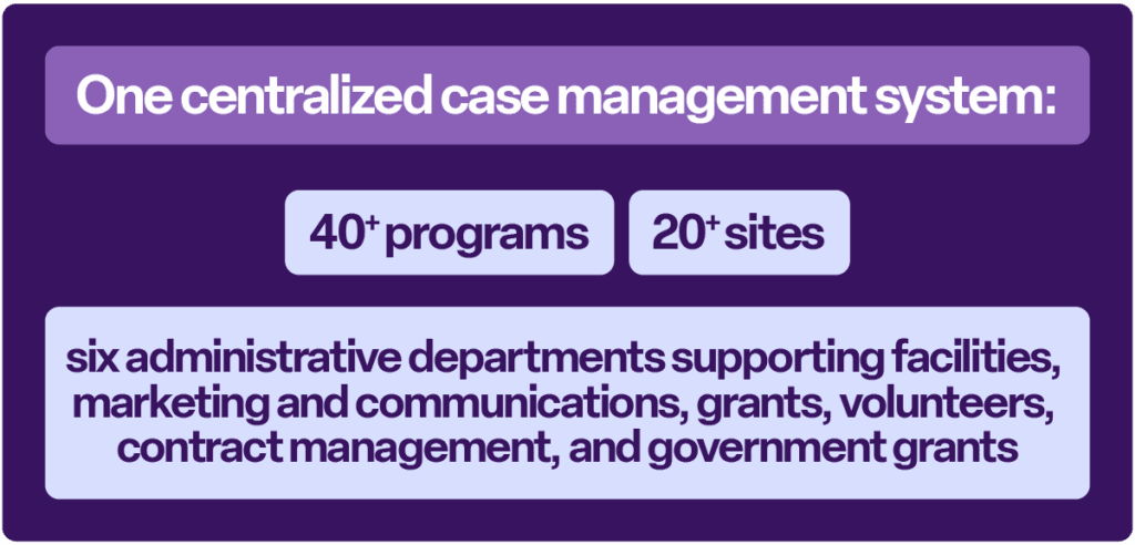 A purple infographic with text: “One centralized case management system:” “40+ programs” and “20+ sites” “Six administrative departments supporting facilities, marketing and communications, grants, volunteers, contract management, and government grants.”