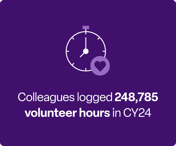 A purple background with a stopwatch and heart icon. White text reads: “Colleagues logged 248,785 volunteer hours in CY24.”