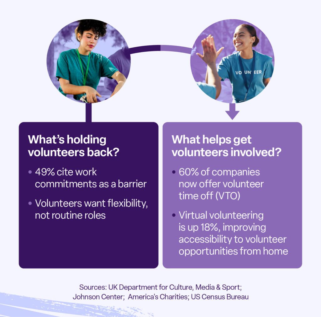 Barriers to volunteering and what helps volunteers get involved.